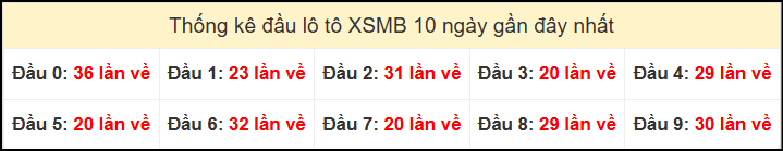 Tần suất đầu loto miền Bắc 12/11/2024