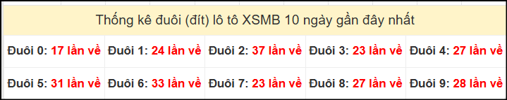 Tần suất đuôi loto miền Bắc 12/11/2024