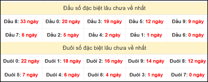 TK đầu đuôi 2 số cuối GĐB lâu chưa về