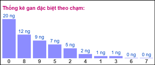 Gan ĐB theo chạm 11/11