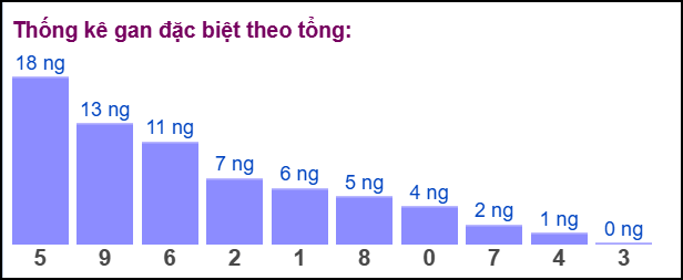 Gan đặc biệt đài bắc theo tổng 2 số cuối