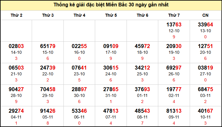 TK GĐB trong 30 ngày gần 11/11 nhất