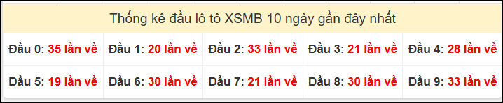 Tần suất đầu loto miền Bắc 11/11/2024