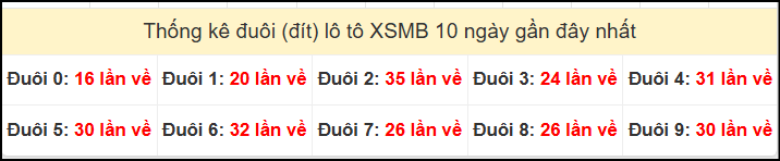 Tần suất đuôi loto miền Bắc 11/11/2024