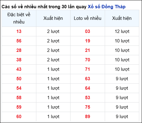 Những cặp số về nhiều của đài Đồng Tháp trong 30 lần quay