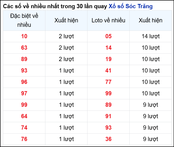 Những cặp số về nhiều của đài STR trong 30 lần quay