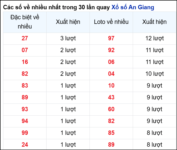 Những cặp số về nhiều của đài An Giang trong 30 lần quay