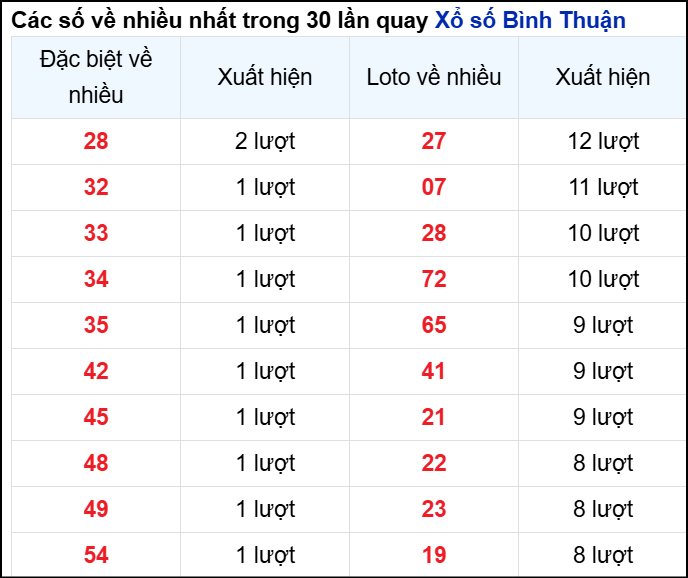 Những cặp số về nhiều của đài Bình Thuận trong 30 lần quay