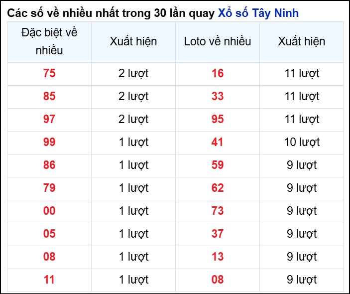 Những cặp số về nhiều của đài Tây Ninh trong 30 lần quay