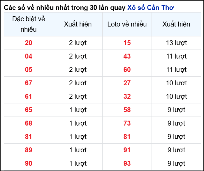 Những cặp số về nhiều của đài CTHO trong 30 lần quay