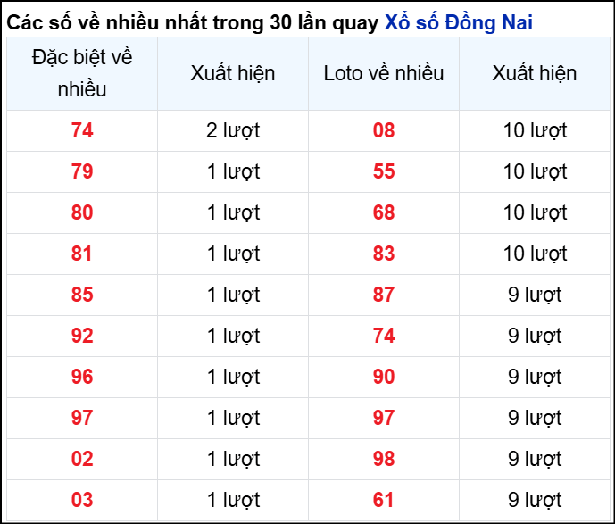 Những cặp số về nhiều của đài trong 30 lần quay gần nhất