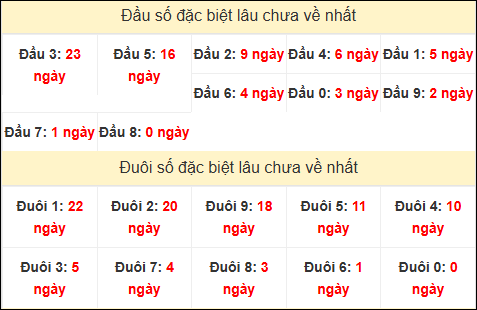 TK đầu đuôi 2 số cuối GĐB lâu chưa về