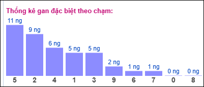 Gan ĐB theo chạm 15/11