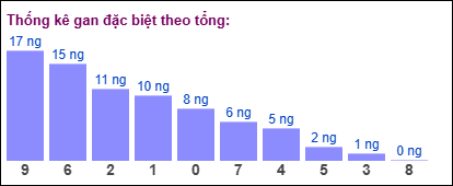 Gan đặc biệt đài bắc theo tổng 2 số cuối