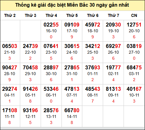 TK GĐB trong 30 ngày gần 15/11 nhất