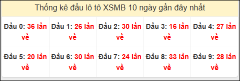 Tần suất đầu loto miền Bắc 15/11/2024