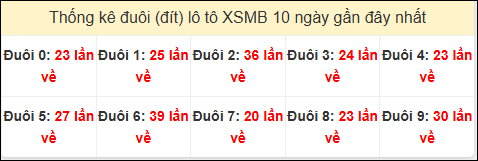 Tần suất đuôi loto miền Bắc 15/11/2024