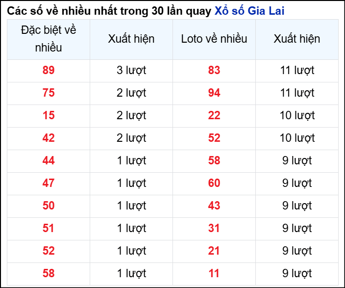 Những cặp số về nhiều của đài Gia Lai trong 30 lần quay