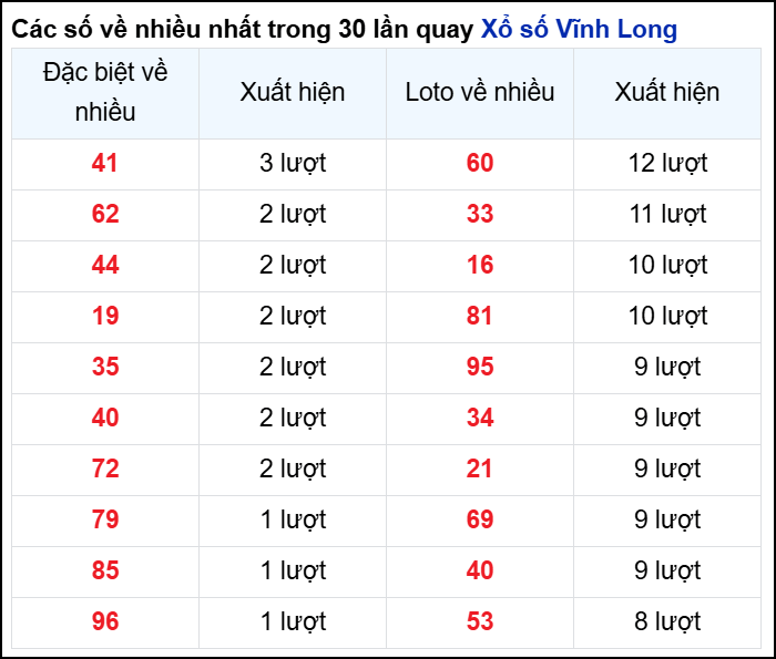 Những cặp số về nhiều của đài Vĩnh Long trong 30 lần quay