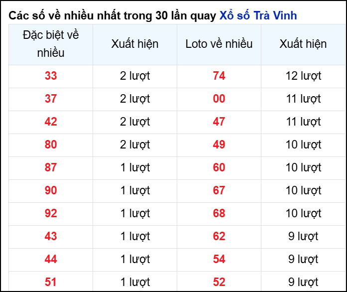 Những cặp số về nhiều của đài Trà Vinh trong 30 lần quay