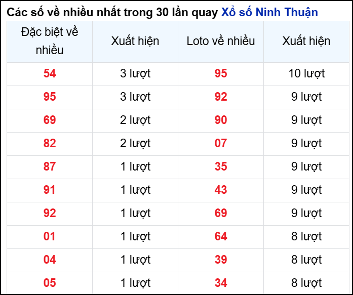 Những cặp số về nhiều của đài Ninh Thuận trong 30 lần quay