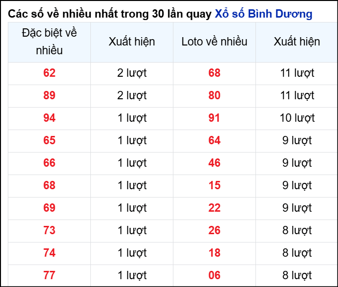 Những cặp số về nhiều của đài Bình Dương trong 30 lần quay