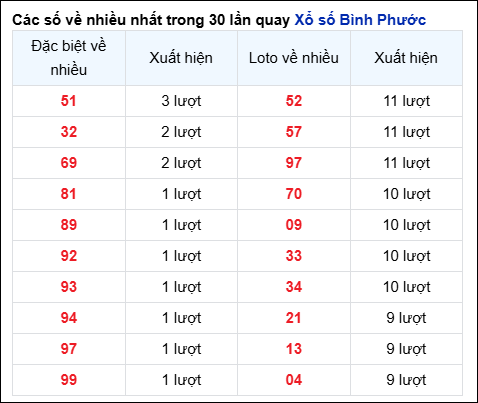 Những cặp số về nhiều của đài BP trong 30 lần quay