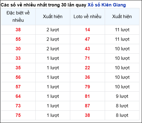 Những cặp số về nhiều của đài Kiên Giang trong 30 lần quay