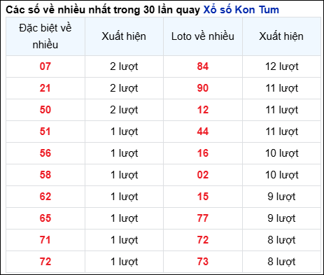 Những cặp số về nhiều của đài KON TUM trong 30 lần quay đến 17/11