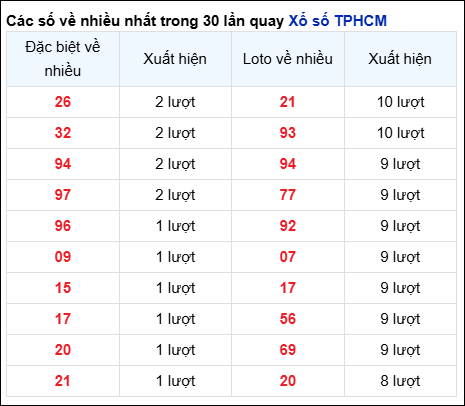 Những cặp số về nhiều của đài thành phố trong 30 lần quay