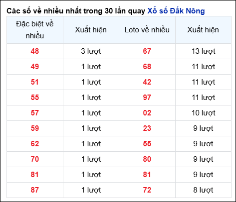 Những cặp số về nhiều của đài Đắc Nông trong 30 lần quay