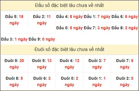 TK đầu đuôi 2 số cuối GĐB lâu chưa về