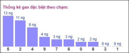 Gan ĐB theo chạm 17/11