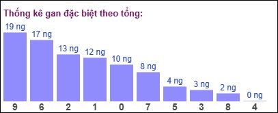 Gan đặc biệt đài bắc theo tổng 2 số cuối