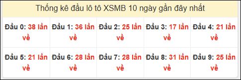 Tần suất đầu loto miền Bắc 17/11/2024