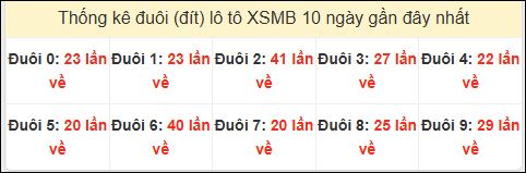 Tần suất đuôi loto miền Bắc 17/11/2024