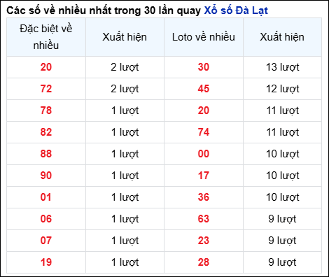 Những cặp số về nhiều của đài Đà Lạt trong 30 lần quay đến 17/11