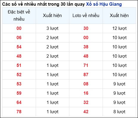 Những cặp số về nhiều của đài Hậu Giang trong 30 lần quay