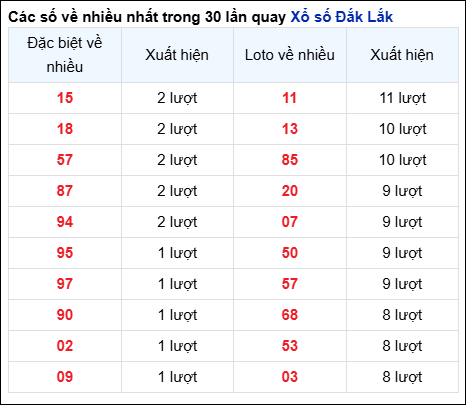 Những cặp số về nhiều của đài trong 30 lần quay