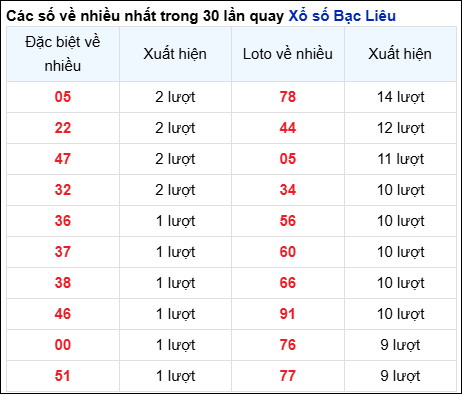 Những cặp số về nhiều của đài BL trong 30 lần quay