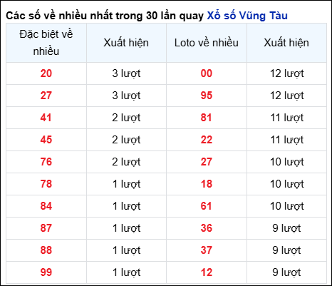 Những cặp số về nhiều của đài Bà Rịa trong 30 lần quay