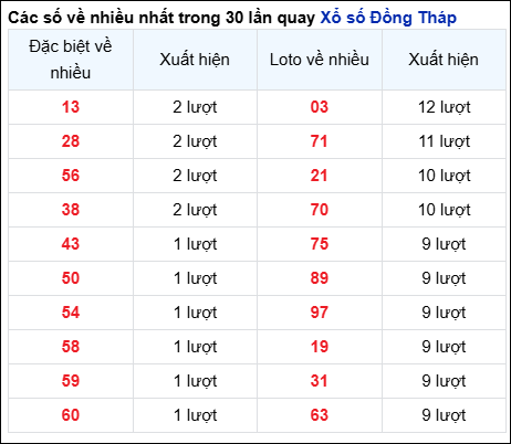 Những cặp số về nhiều của đài Đồng Tháp trong 30 lần quay