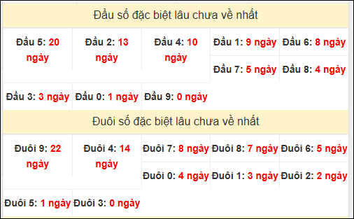 TK đầu đuôi 2 số cuối GĐB lâu chưa về