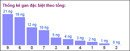 Gan đặc biệt đài bắc theo tổng 2 số cuối