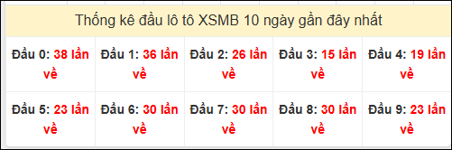 Tần suất đầu loto miền Bắc 19/11/2024