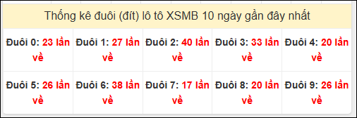 Tần suất đuôi loto miền Bắc 19/11/2024