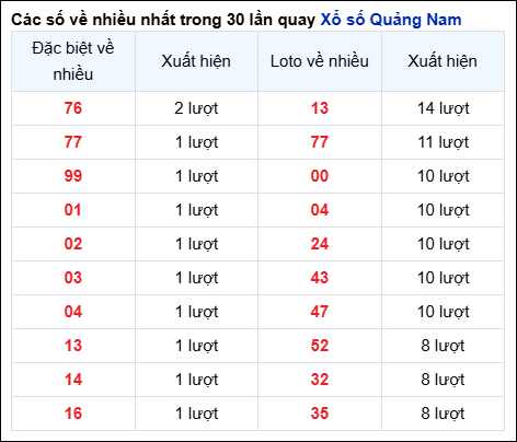 Những cặp số về nhiều đài QNM trong 30 lần quay