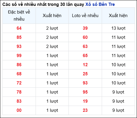 Những cặp số về nhiều của đài BT trong 30 lần quay trước 19/11