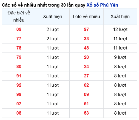 Những cặp số về nhiều của đài Phú Yên trong 30 lần quay