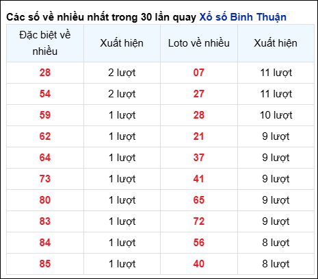 Những cặp số về nhiều của đài Bình Thuận trong 30 lần quay